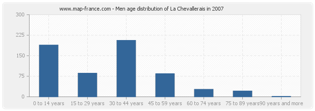 Men age distribution of La Chevallerais in 2007